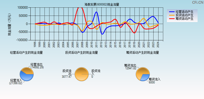 海泰发展(600082)现金流量表图