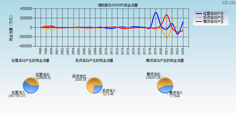 湘财股份(600095)现金流量表图