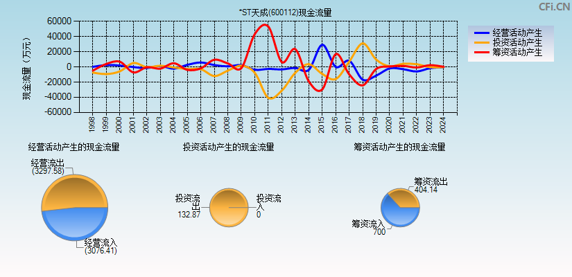 *ST天成(600112)现金流量表图