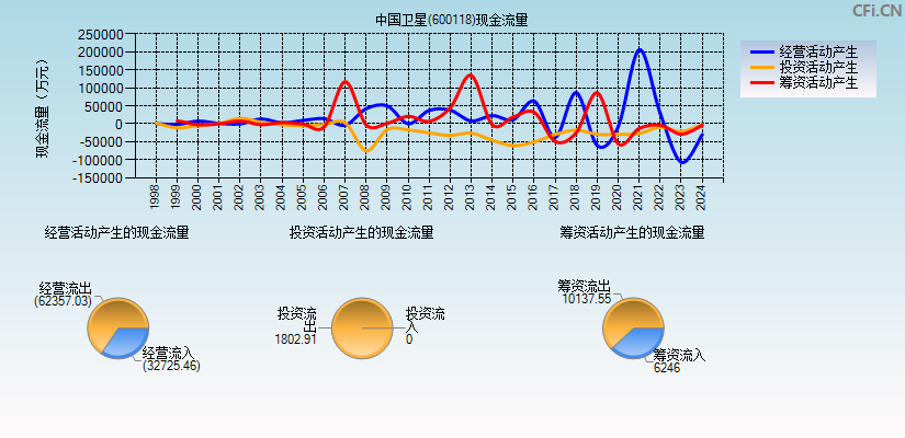 中国卫星(600118)现金流量表图