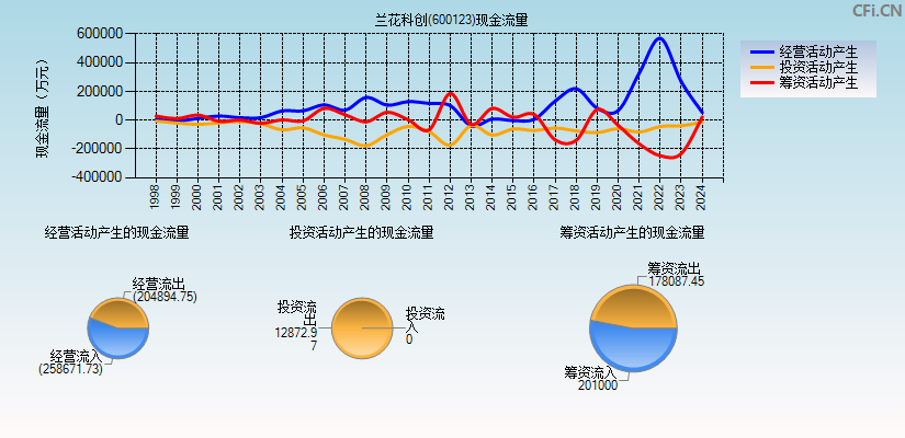 兰花科创(600123)现金流量表图