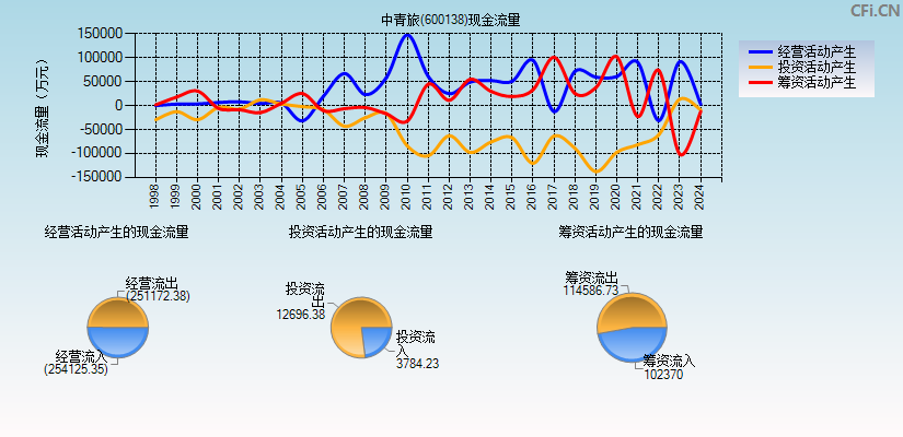 中青旅(600138)现金流量表图