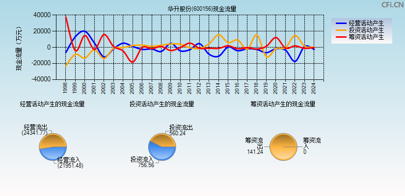 华升股份(600156)现金流量表图