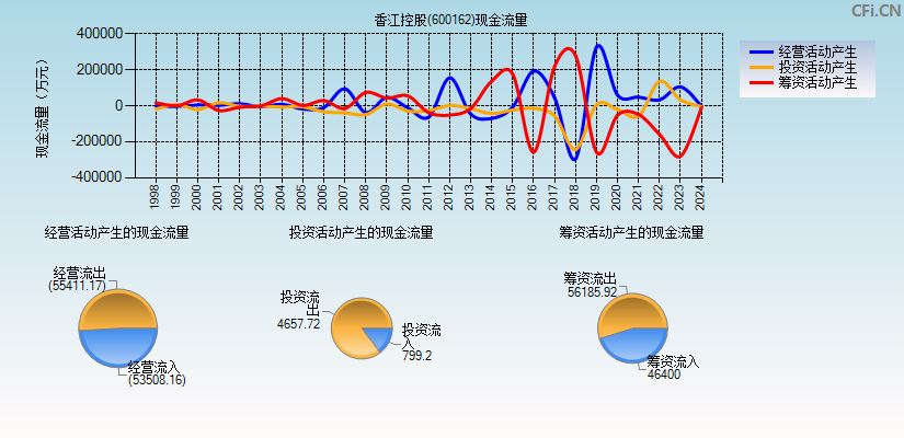 香江控股(600162)现金流量表图