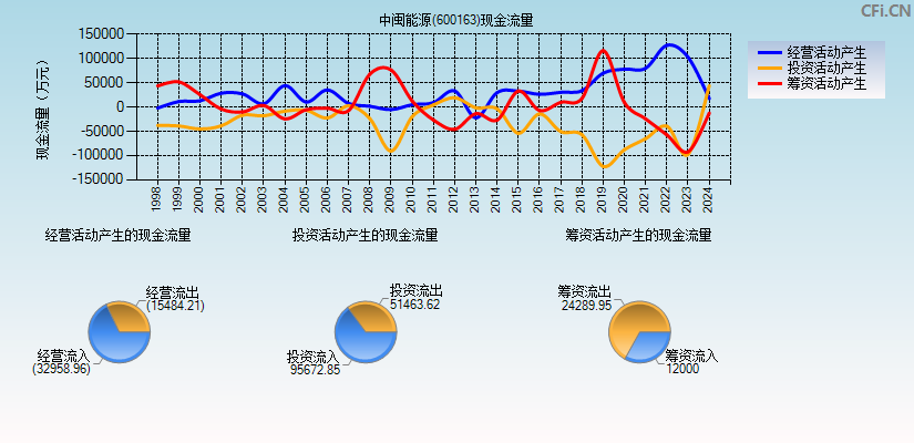 中闽能源(600163)现金流量表图