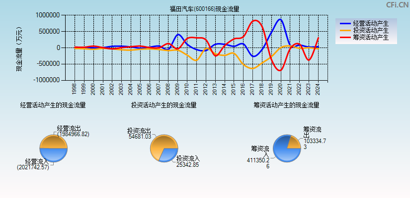 福田汽车(600166)现金流量表图