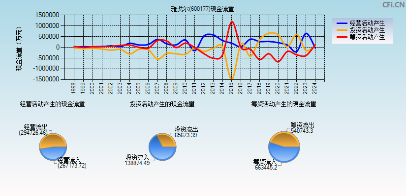 雅戈尔(600177)现金流量表图