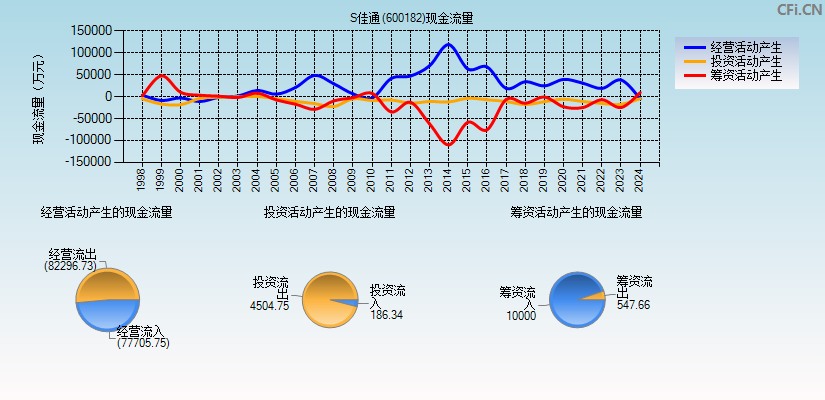 S佳通(600182)现金流量表图