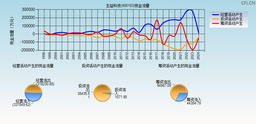 生益科技(600183)现金流量表图