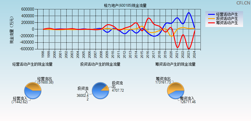 格力地产(600185)现金流量表图