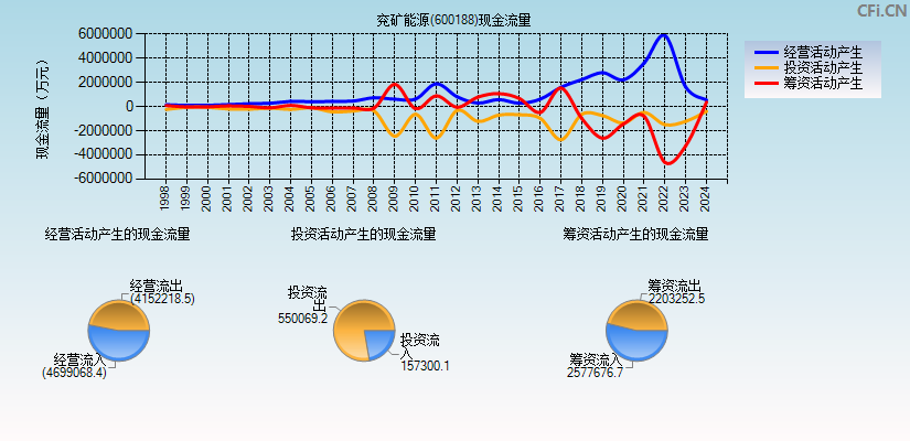 兖矿能源(600188)现金流量表图