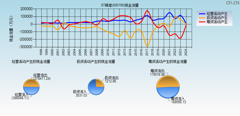 ST锦港(600190)现金流量表图