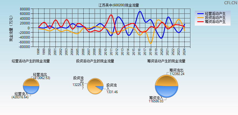 江苏吴中(600200)现金流量表图