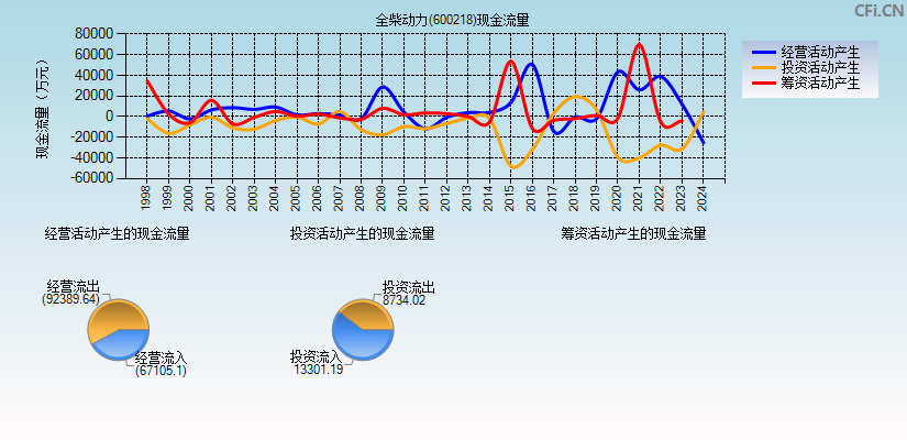 全柴动力(600218)现金流量表图