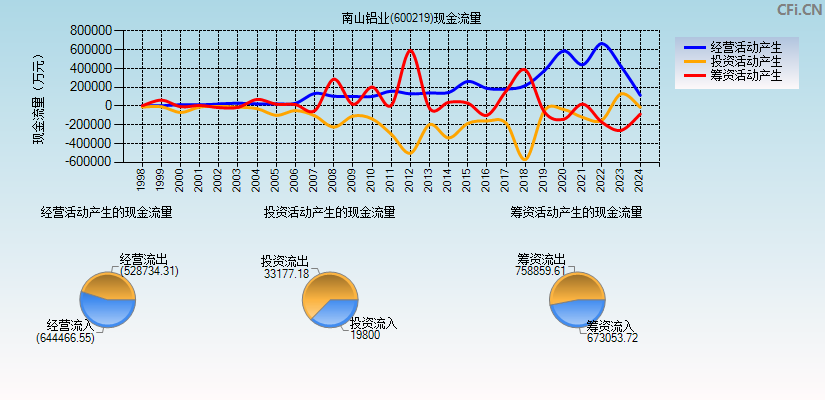 南山铝业(600219)现金流量表图