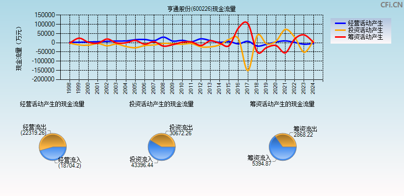 亨通股份(600226)现金流量表图