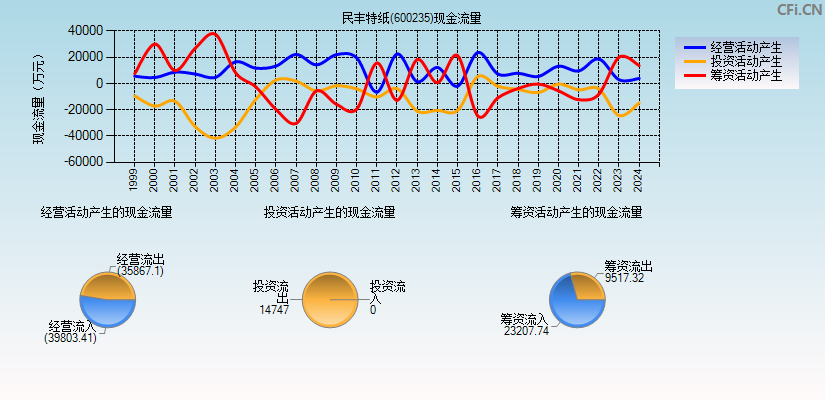 民丰特纸(600235)现金流量表图