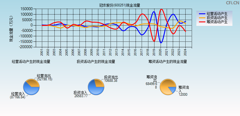 冠农股份(600251)现金流量表图