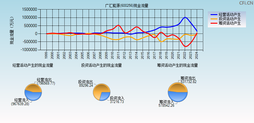 广汇能源(600256)现金流量表图