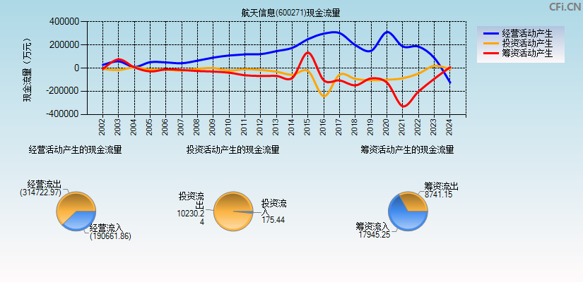 航天信息(600271)现金流量表图