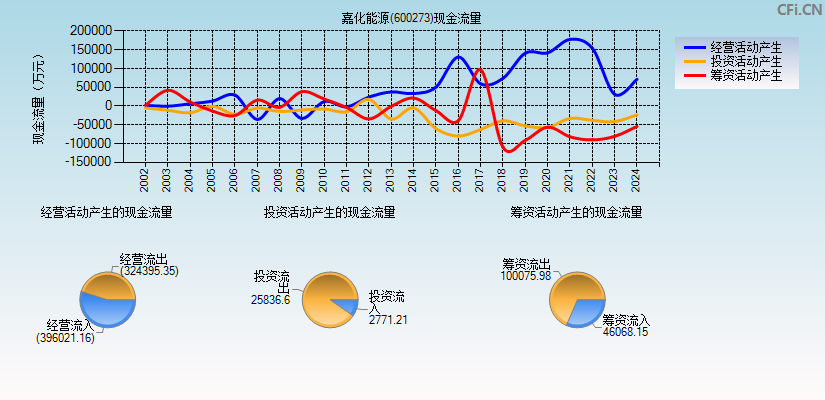 嘉化能源(600273)现金流量表图