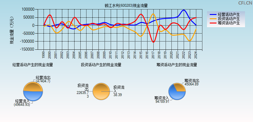 钱江水利(600283)现金流量表图