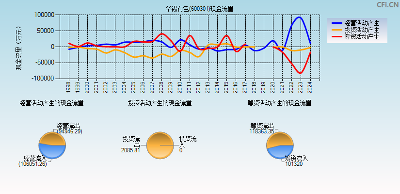 华锡有色(600301)现金流量表图