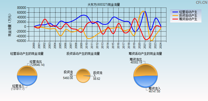 大东方(600327)现金流量表图