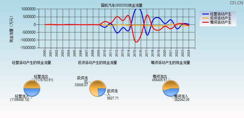 国机汽车(600335)现金流量表图