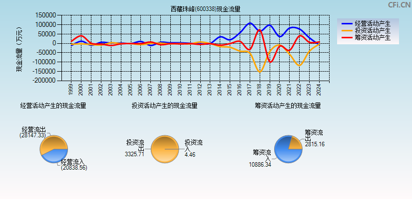 西藏珠峰(600338)现金流量表图