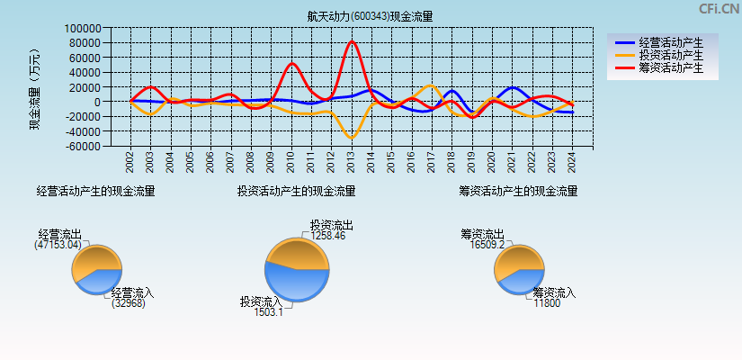 航天动力(600343)现金流量表图