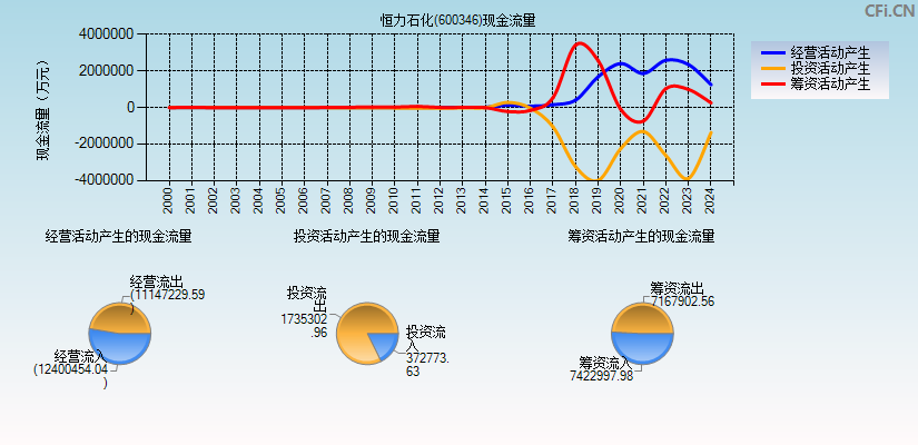 恒力石化(600346)现金流量表图