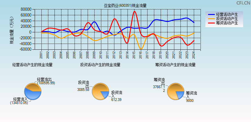 亚宝药业(600351)现金流量表图