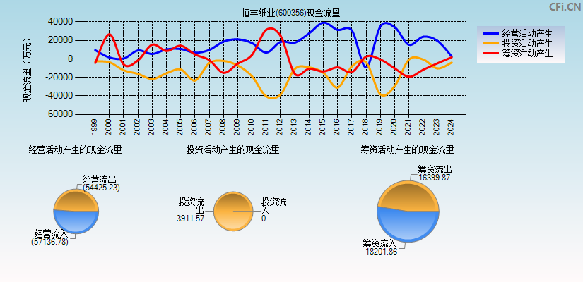 恒丰纸业(600356)现金流量表图