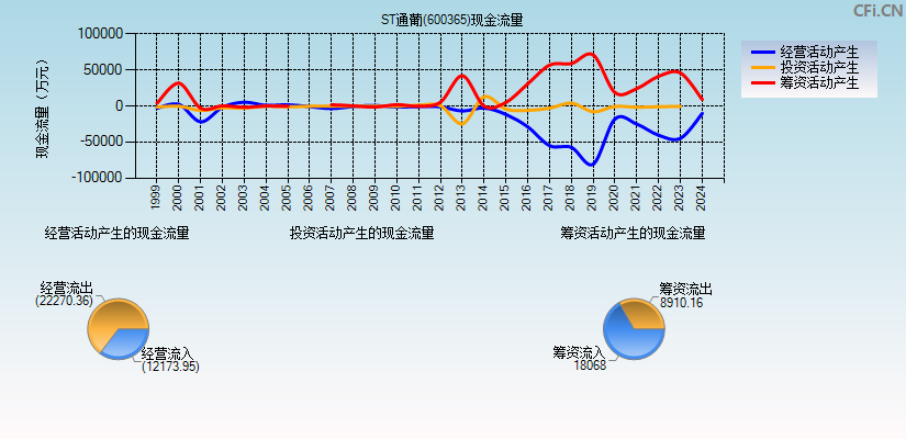 ST通葡(600365)现金流量表图