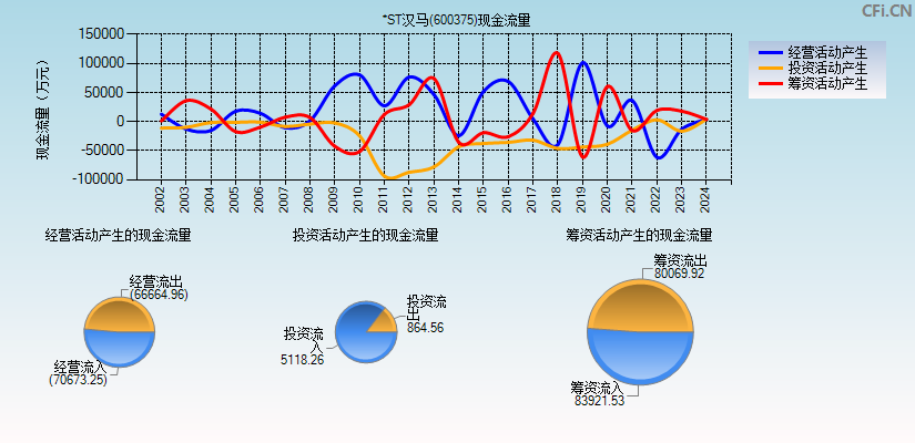 *ST汉马(600375)现金流量表图