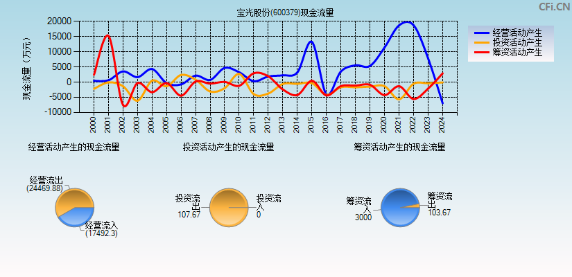 宝光股份(600379)现金流量表图