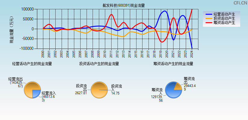 航发科技(600391)现金流量表图