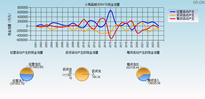 小商品城(600415)现金流量表图