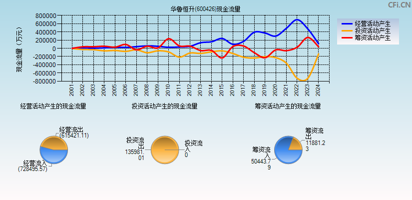 华鲁恒升(600426)现金流量表图