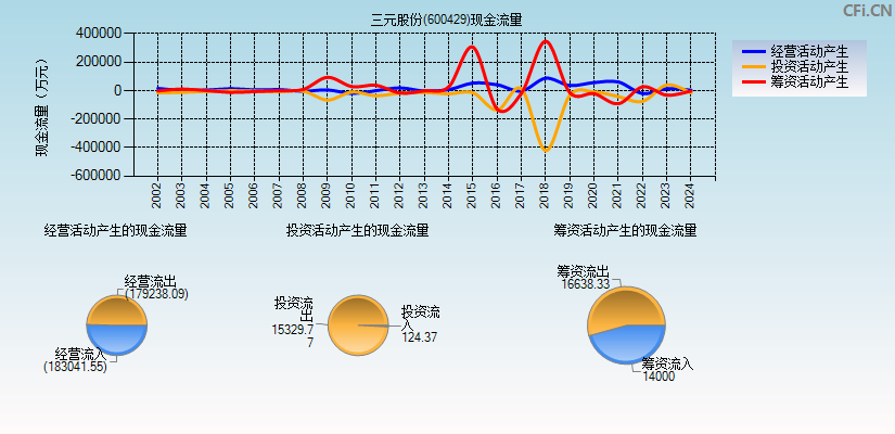 三元股份(600429)现金流量表图