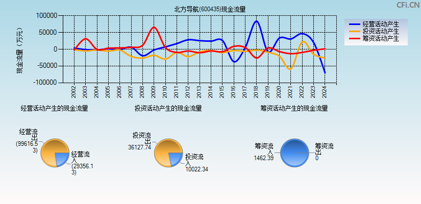 北方导航(600435)现金流量表图