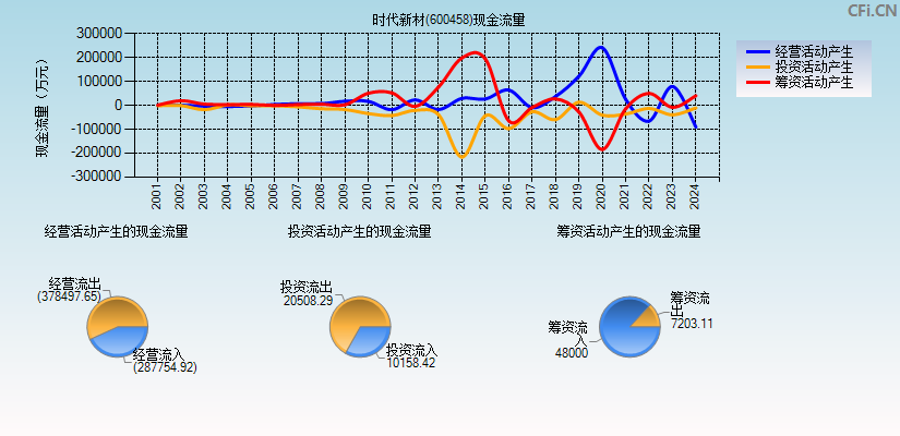 时代新材(600458)现金流量表图