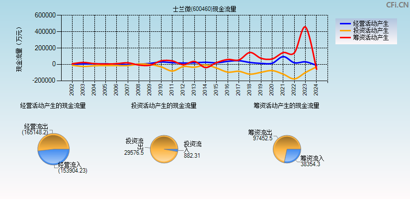 士兰微(600460)现金流量表图