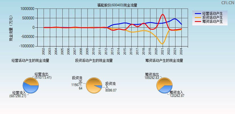 福能股份(600483)现金流量表图