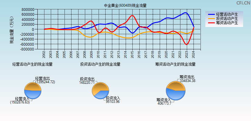 中金黄金(600489)现金流量表图