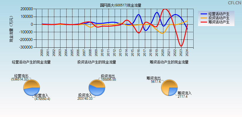 国网英大(600517)现金流量表图