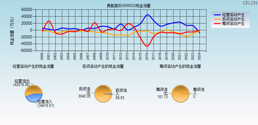 贵航股份(600523)现金流量表图