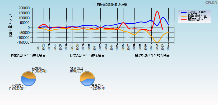 山东药玻(600529)现金流量表图