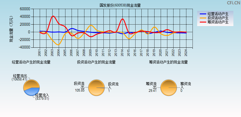 国发股份(600538)现金流量表图